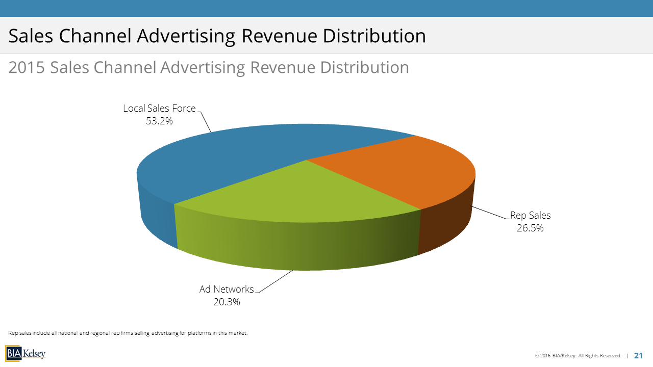LCR Slide Screenshot – Sales Channel Rev Distribution