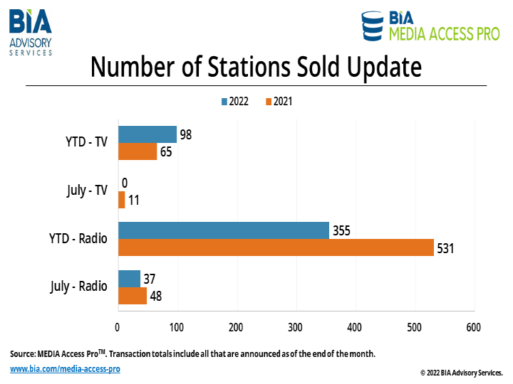 Number Stations Sold Update 8-10-22